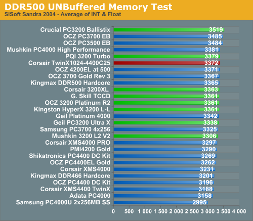 DDR500 UNBuffered Memory Test
